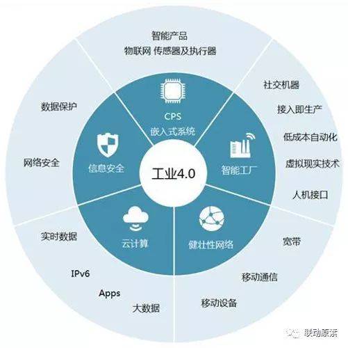 漫談工業(yè)4.0、CPS與物聯(lián)網(wǎng) 智能化時(shí)代的三角核心